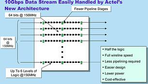 Figure 3. New generation FPGAs eliminate the bottleneck